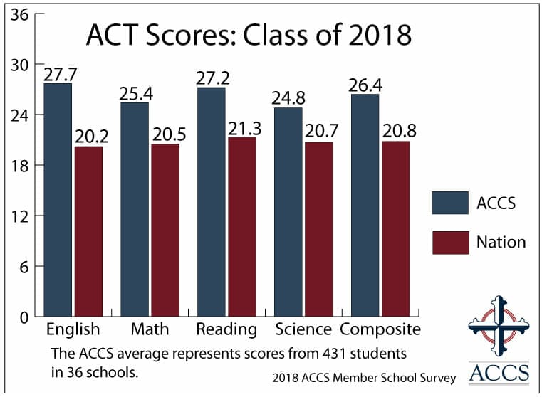 ACT Scores