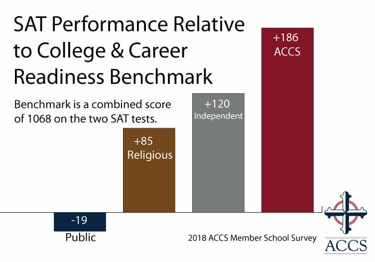 SAT Performance Scores