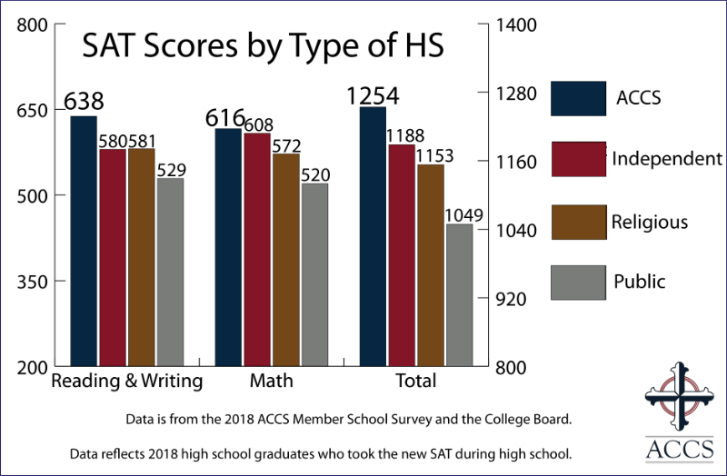SAT Scores by Type of HS